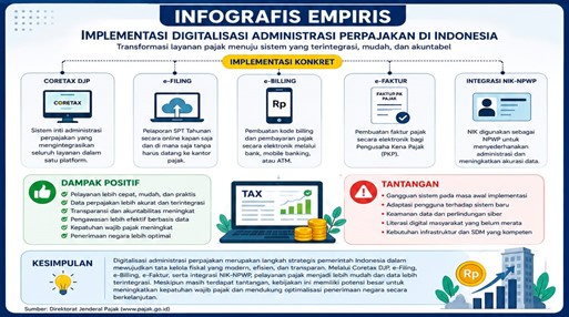 Digitalisasi Administrasi Perpajakan sebagai Upaya Mewujudkan Tata Kelola Fiskal Modern di Indonesia