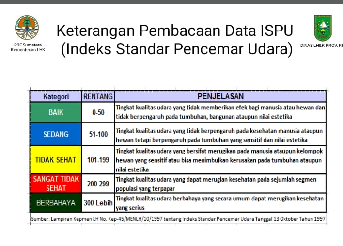 Data ISPU Wilayah Bengkalis Sedang hingga Tidak Sehat