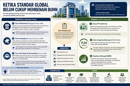 Ketika Standar Global Belum Cukup Membenahi BUMN